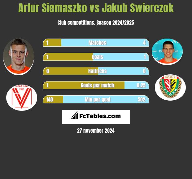 Artur Siemaszko vs Jakub Świerczok h2h player stats