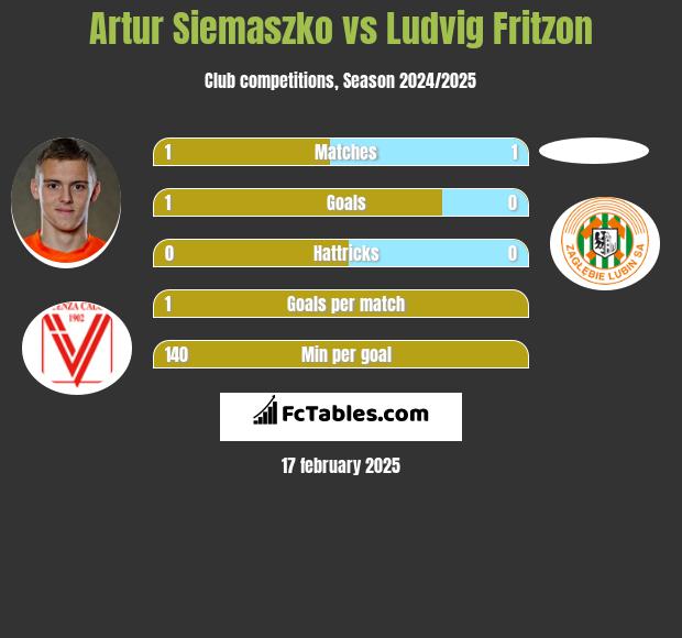 Artur Siemaszko vs Ludvig Fritzon h2h player stats