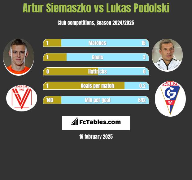 Artur Siemaszko vs Lukas Podolski h2h player stats