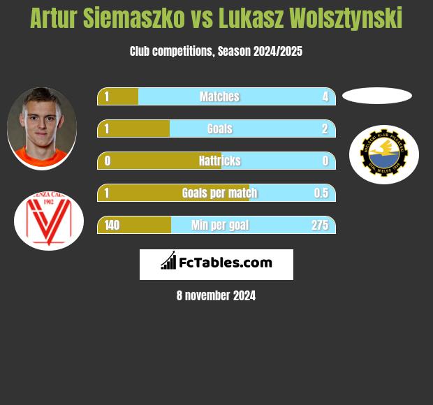 Artur Siemaszko vs Lukasz Wolsztynski h2h player stats