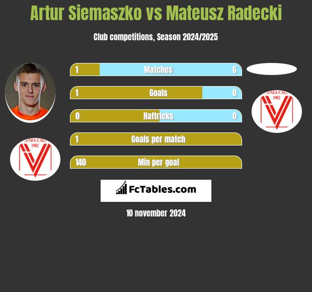 Artur Siemaszko vs Mateusz Radecki h2h player stats