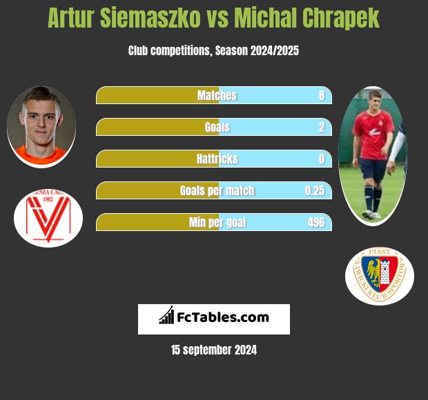 Artur Siemaszko vs Michal Chrapek h2h player stats