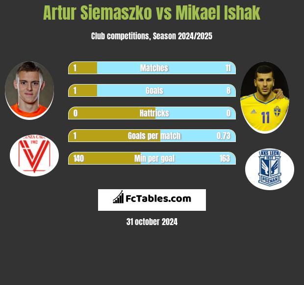 Artur Siemaszko vs Mikael Ishak h2h player stats