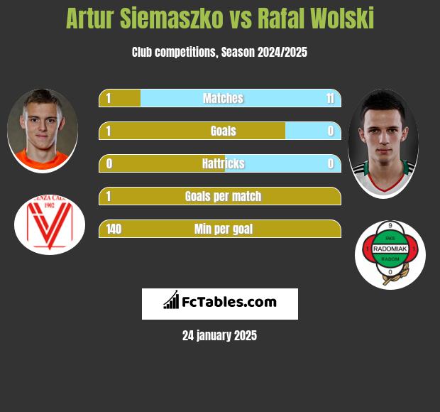 Artur Siemaszko vs Rafał Wolski h2h player stats