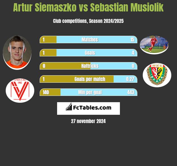 Artur Siemaszko vs Sebastian Musiolik h2h player stats