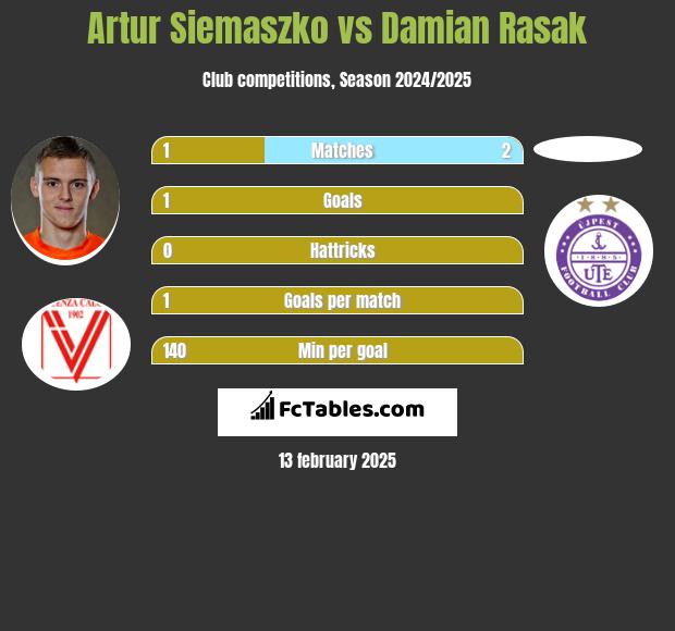 Artur Siemaszko vs Damian Rasak h2h player stats