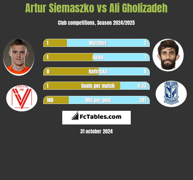 Artur Siemaszko vs Ali Gholizadeh h2h player stats