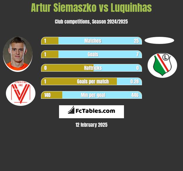 Artur Siemaszko vs Luquinhas h2h player stats