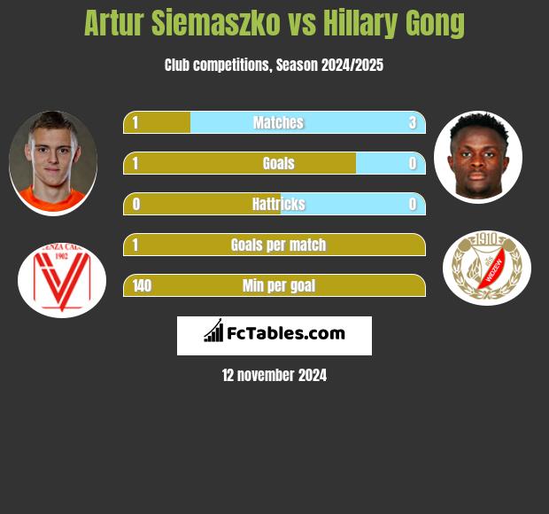 Artur Siemaszko vs Hillary Gong h2h player stats