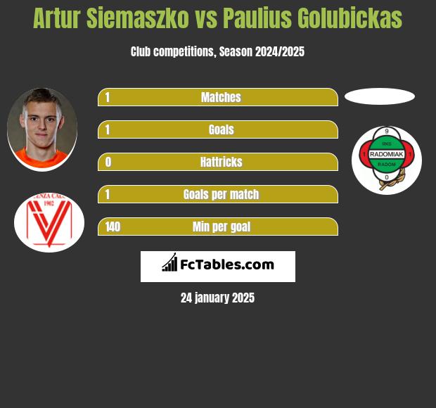 Artur Siemaszko vs Paulius Golubickas h2h player stats