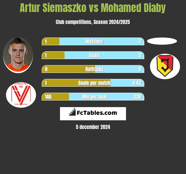 Artur Siemaszko vs Mohamed Diaby h2h player stats