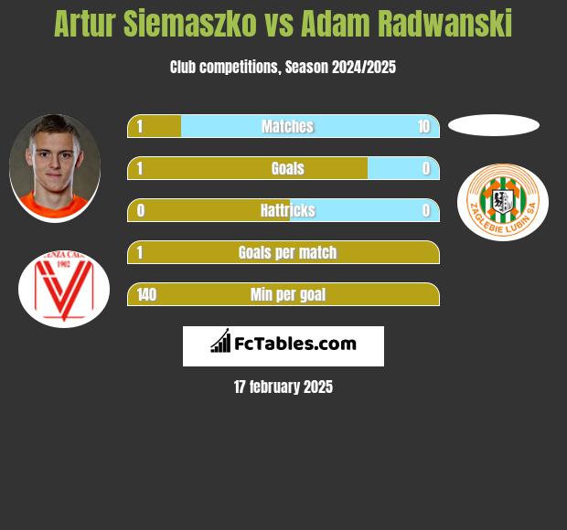 Artur Siemaszko vs Adam Radwanski h2h player stats