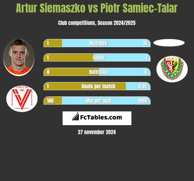 Artur Siemaszko vs Piotr Samiec-Talar h2h player stats