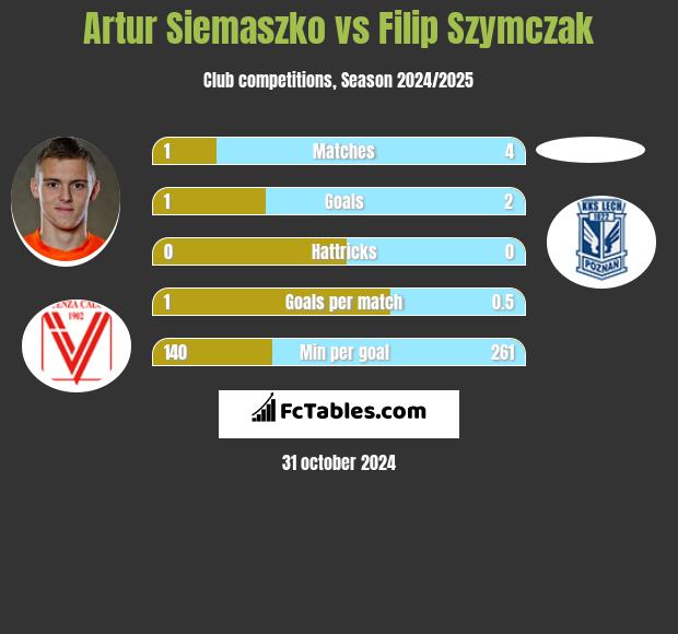 Artur Siemaszko vs Filip Szymczak h2h player stats