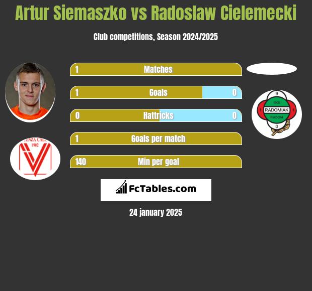 Artur Siemaszko vs Radoslaw Cielemecki h2h player stats