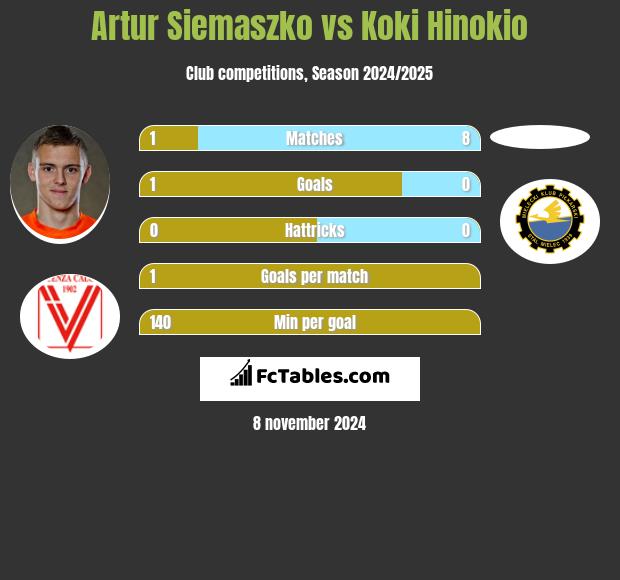 Artur Siemaszko vs Koki Hinokio h2h player stats