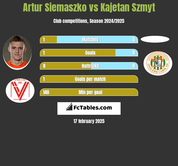 Artur Siemaszko vs Kajetan Szmyt h2h player stats