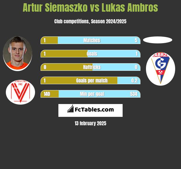 Artur Siemaszko vs Lukas Ambros h2h player stats