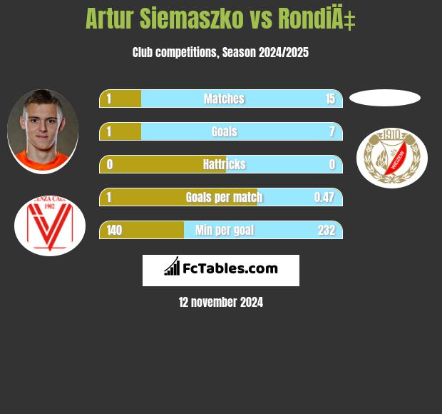 Artur Siemaszko vs RondiÄ‡ h2h player stats