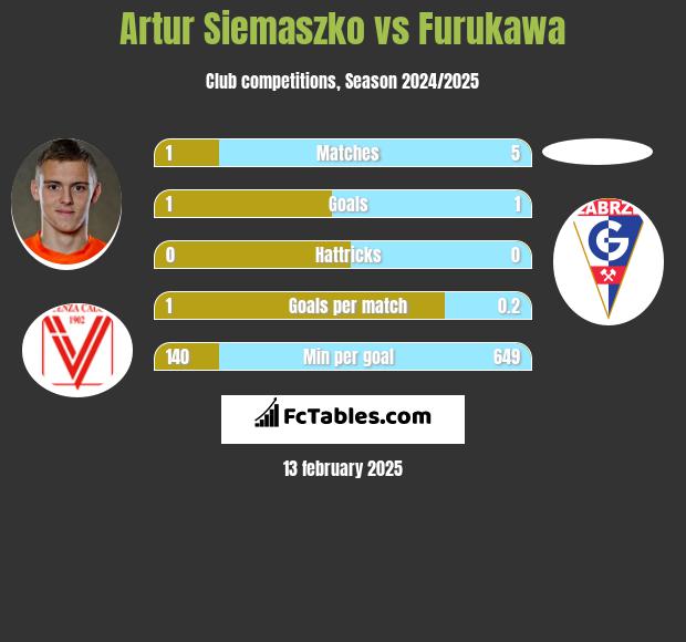 Artur Siemaszko vs Furukawa h2h player stats