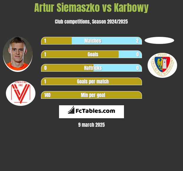 Artur Siemaszko vs Karbowy h2h player stats