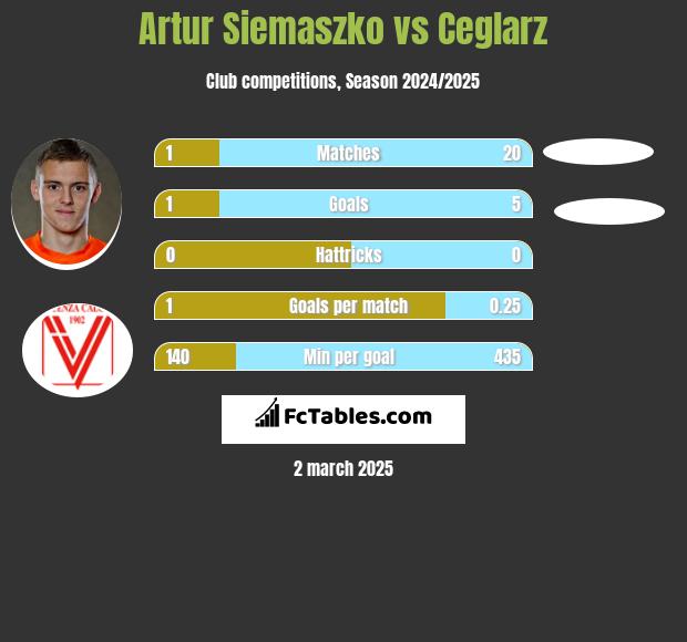 Artur Siemaszko vs Ceglarz h2h player stats