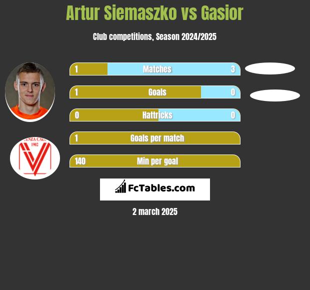 Artur Siemaszko vs Gasior h2h player stats