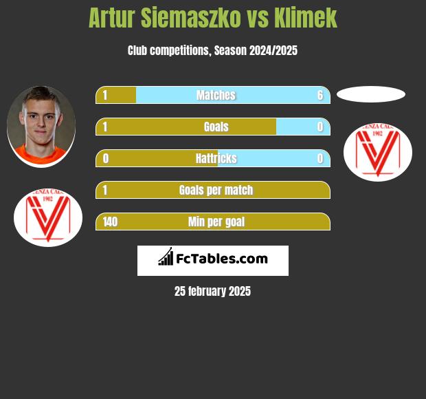 Artur Siemaszko vs Klimek h2h player stats