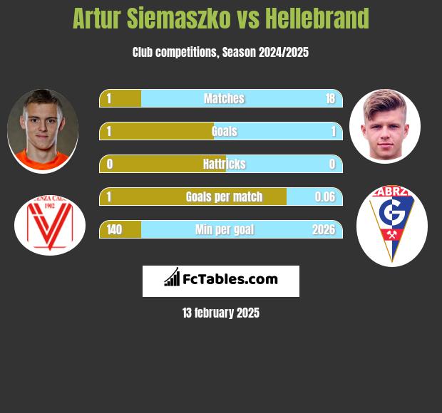 Artur Siemaszko vs Hellebrand h2h player stats