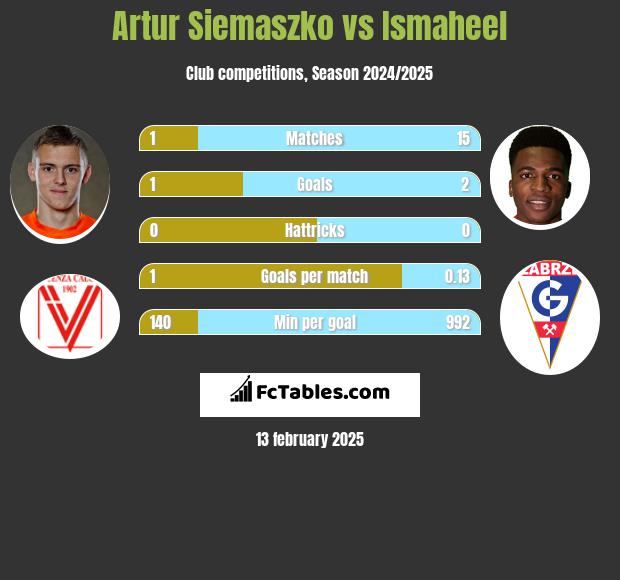 Artur Siemaszko vs Ismaheel h2h player stats