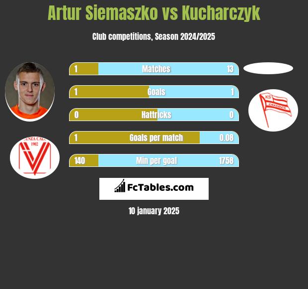 Artur Siemaszko vs Kucharczyk h2h player stats