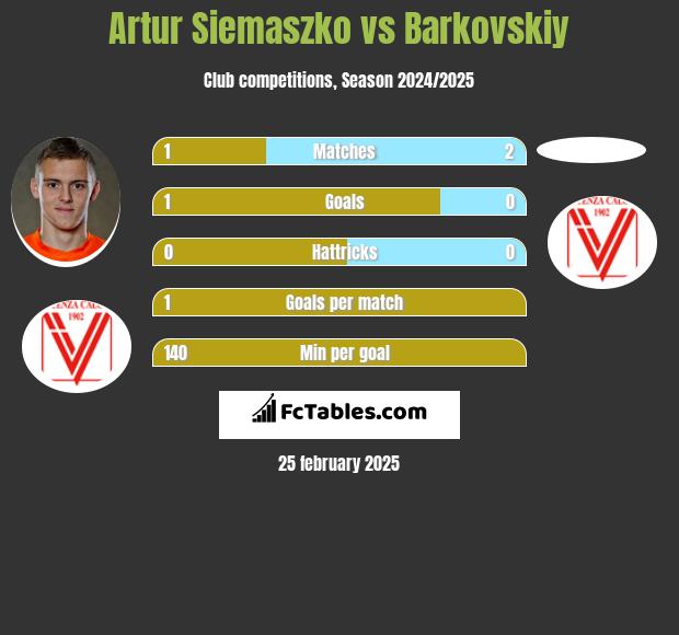 Artur Siemaszko vs Barkovskiy h2h player stats