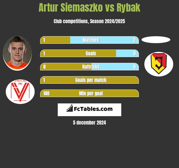 Artur Siemaszko vs Rybak h2h player stats