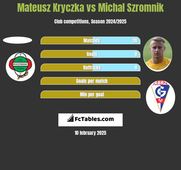 Mateusz Kryczka vs Michał Szromnik h2h player stats