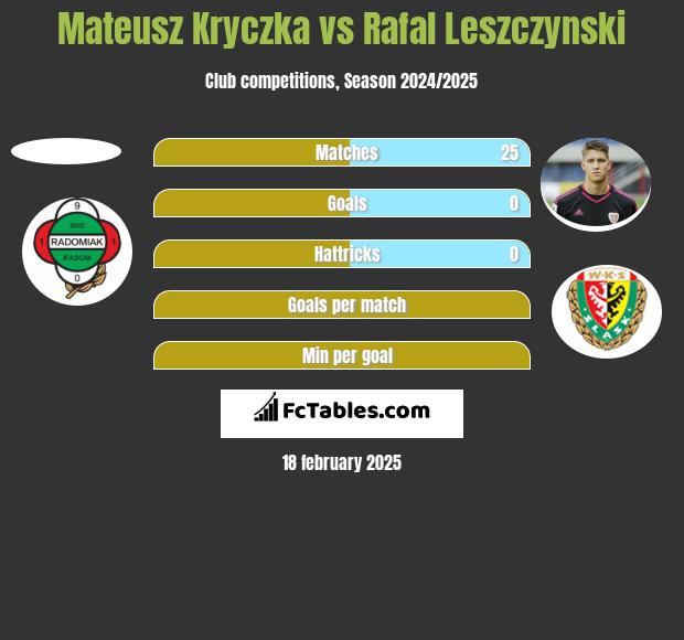 Mateusz Kryczka vs Rafał Leszczyński h2h player stats