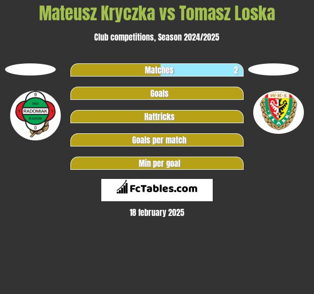 Mateusz Kryczka vs Tomasz Loska h2h player stats