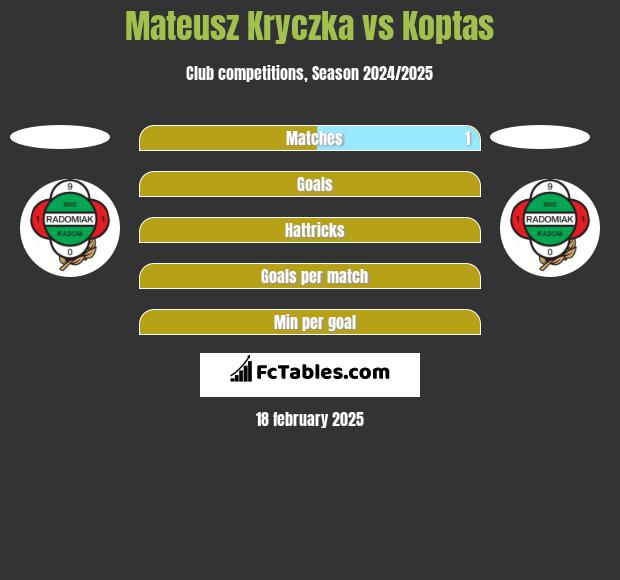 Mateusz Kryczka vs Koptas h2h player stats