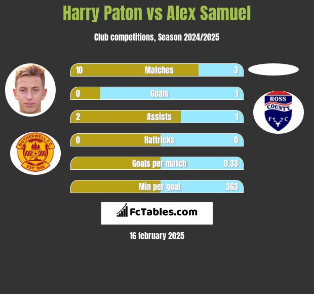 Harry Paton vs Alex Samuel h2h player stats