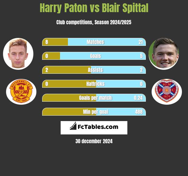 Harry Paton vs Blair Spittal h2h player stats