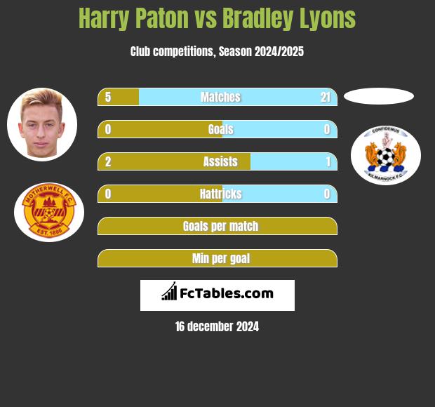 Harry Paton vs Bradley Lyons h2h player stats