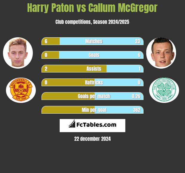 Harry Paton vs Callum McGregor h2h player stats