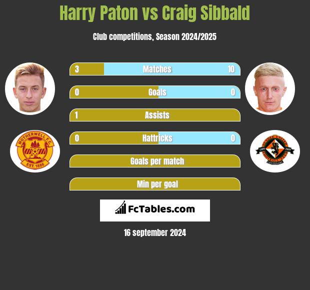 Harry Paton vs Craig Sibbald h2h player stats