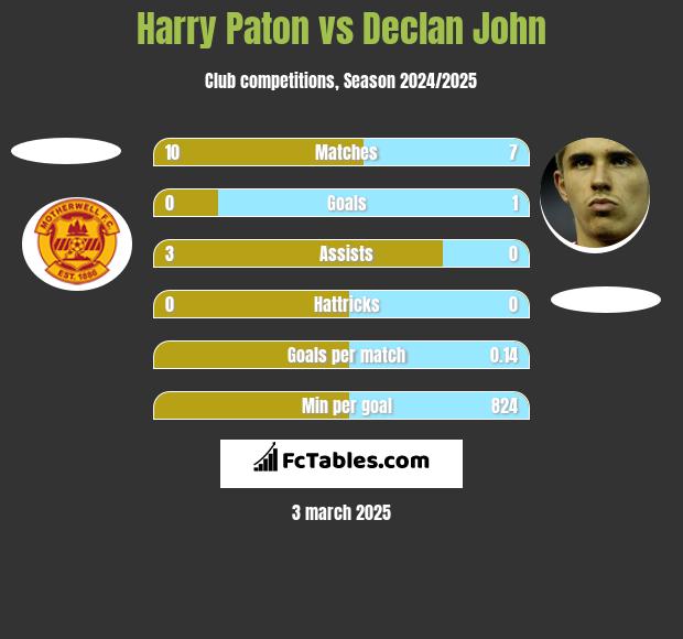 Harry Paton vs Declan John h2h player stats