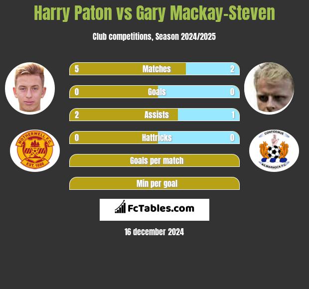 Harry Paton vs Gary Mackay-Steven h2h player stats