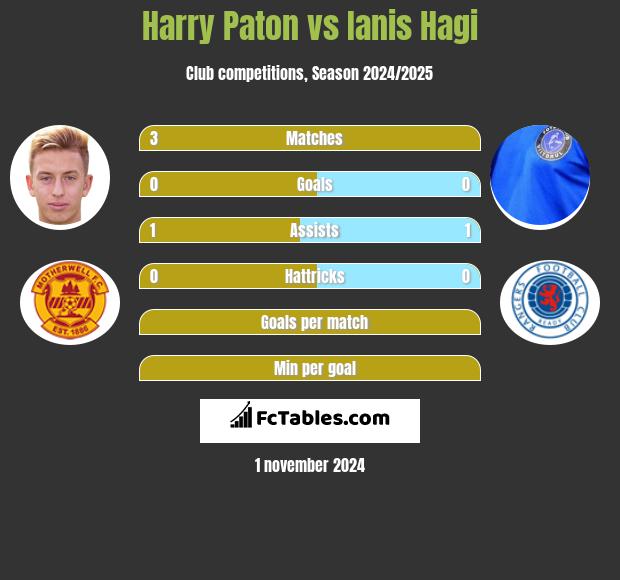 Harry Paton vs Ianis Hagi h2h player stats