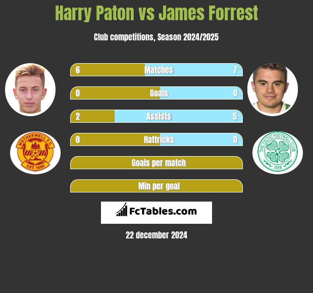 Harry Paton vs James Forrest h2h player stats