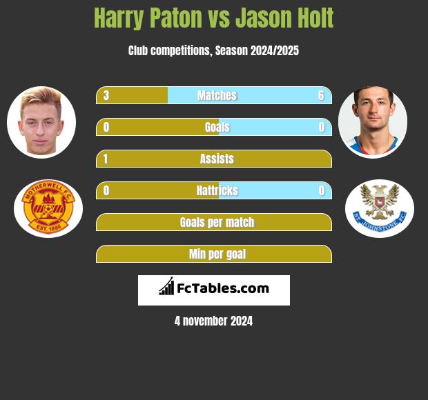 Harry Paton vs Jason Holt h2h player stats