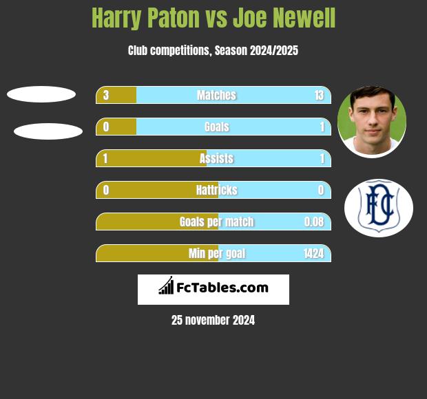 Harry Paton vs Joe Newell h2h player stats