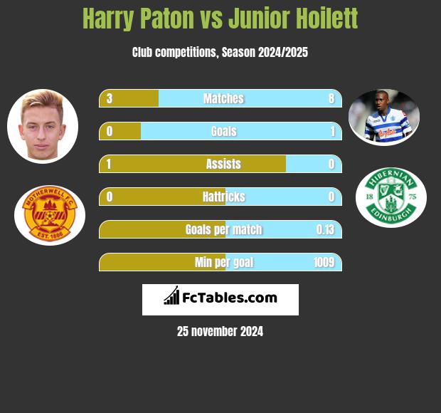 Harry Paton vs Junior Hoilett h2h player stats