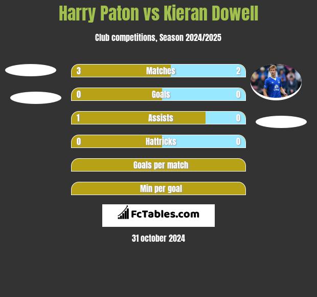 Harry Paton vs Kieran Dowell h2h player stats